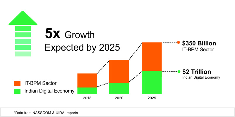 Growth of Digital Marketer Projection Scope